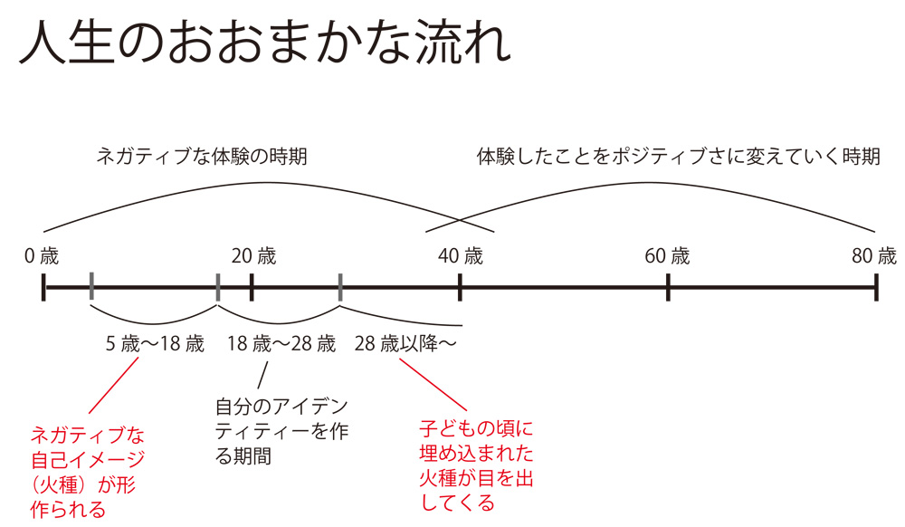 人生のおおまかな流れ