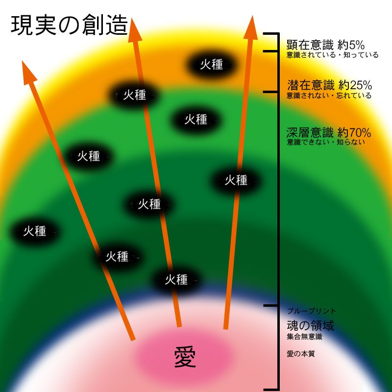 意識の層