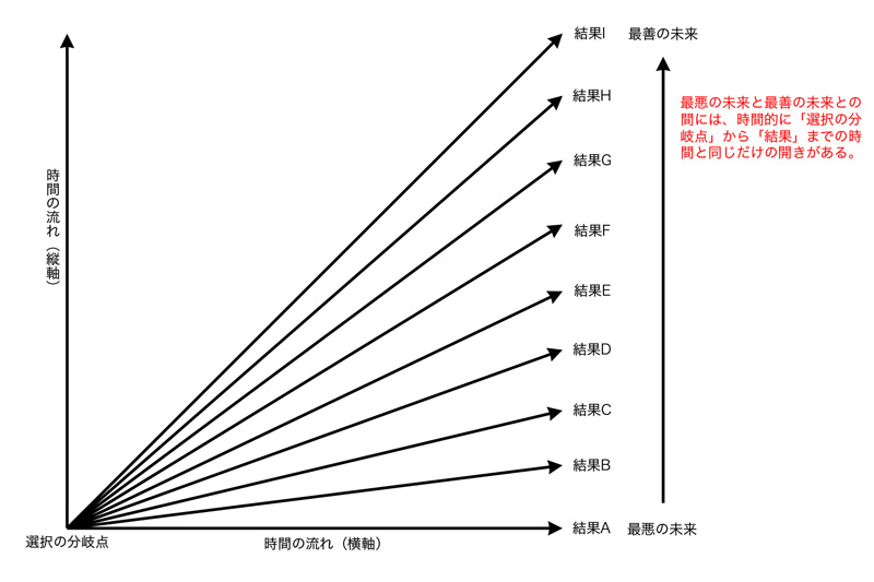 最悪の未来と最善の未来