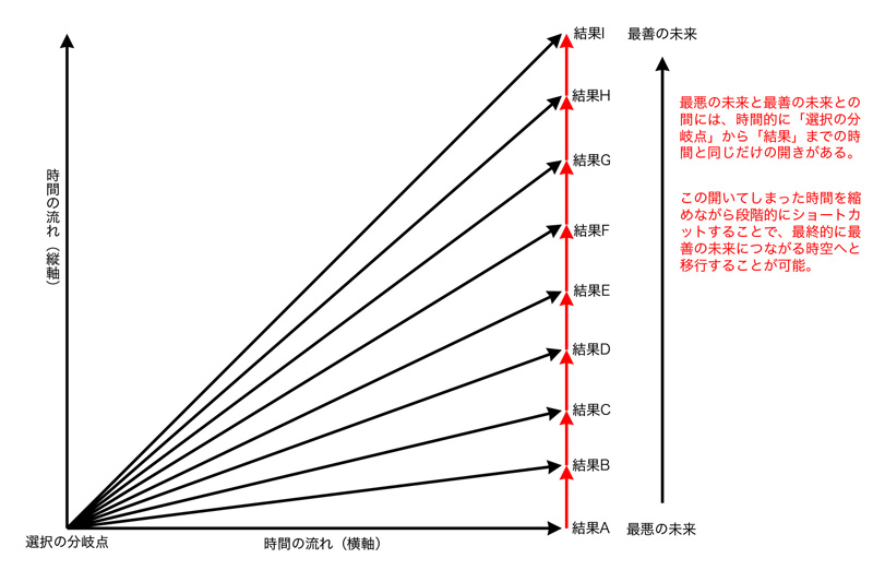 最悪の未来と最善の未来